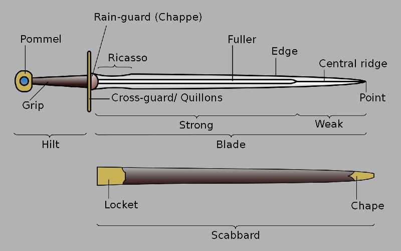 Parts of a Sword and Their Anatomy Explained 