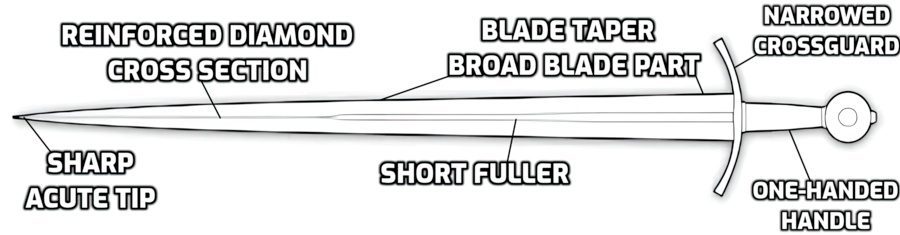 Characteristics of a Type XVI Sword